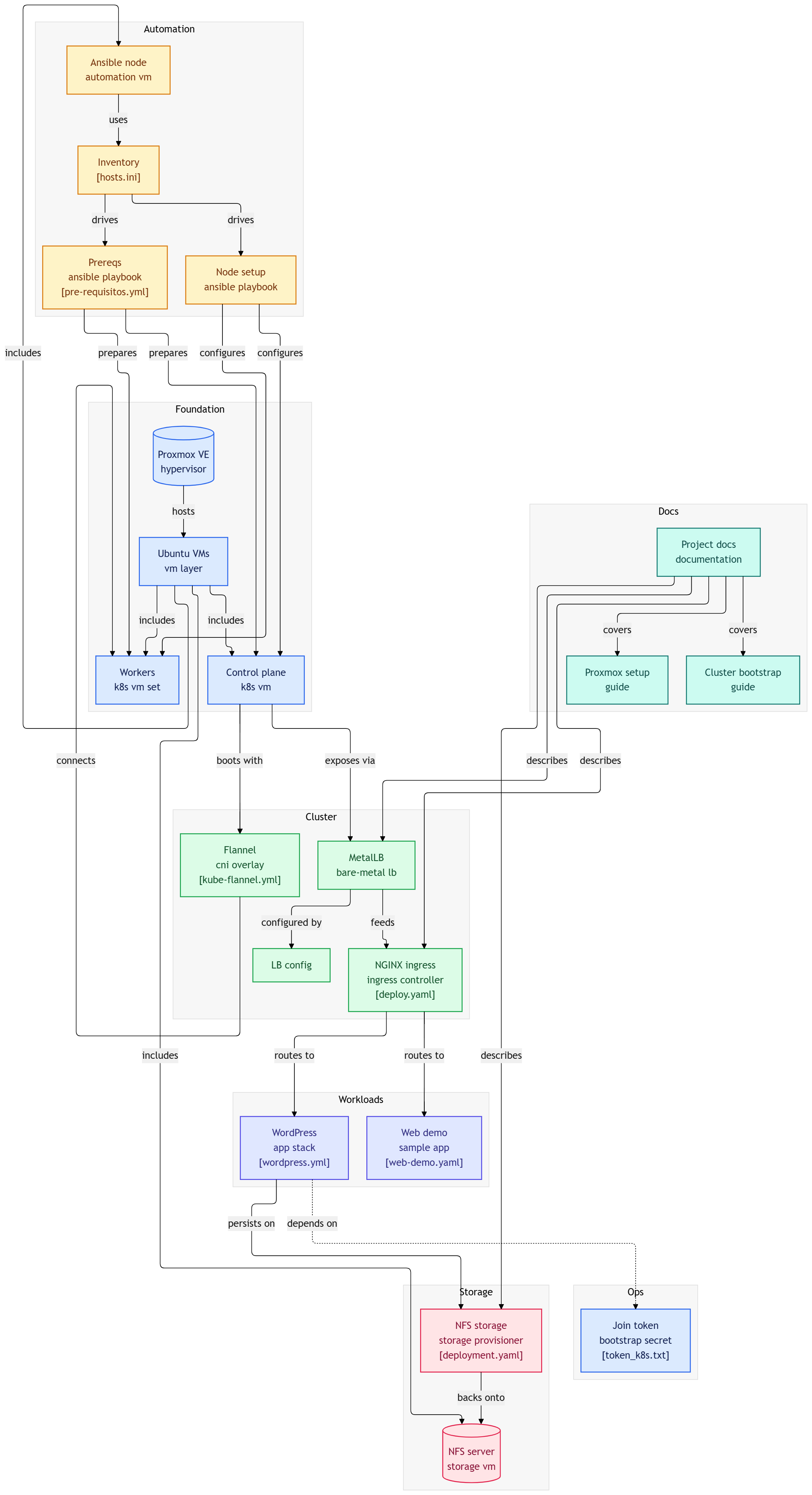 Diagrama